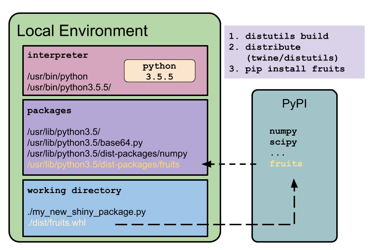 Python Packaging Like a Master. Packaging and code distribution are the ...