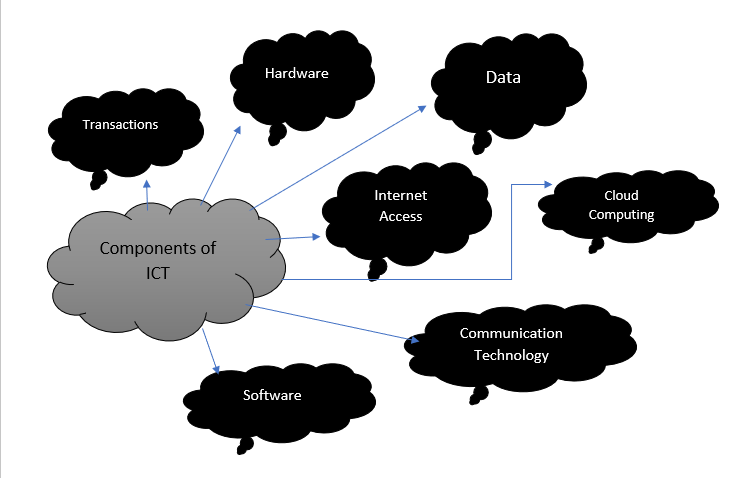 ICT , Data & Information. All devices , networking components… | by R.M ...