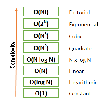 Introduction to Big O Notation. Getting started with Big O Notation… | by  Andrew Jamieson | Towards Data Science