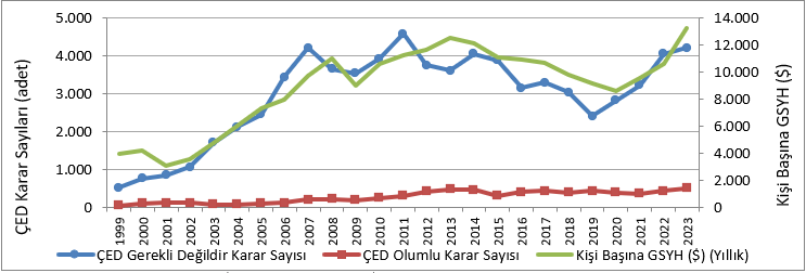1999'dan 2023'e kadar verilen ÇED Gerekli Değildir kararlarının yıllar içinde artışını gösterir grafik. — Kaynak: Çevre, Şehircilik ve İklim Değişikliği Bakanlığı & TÜİK