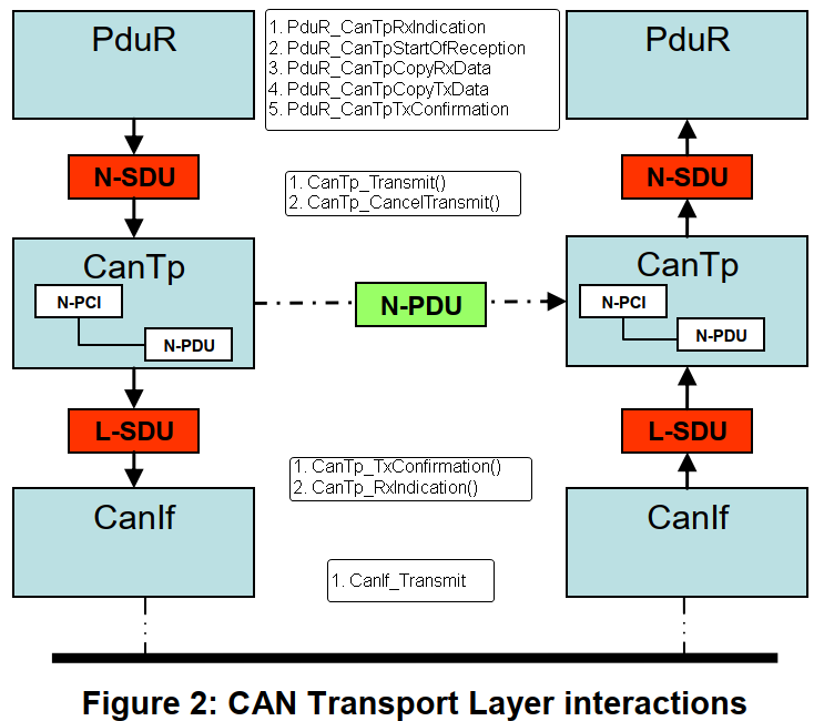 CanTP — Transport Protocol, for CAN communication in AUTOSAR BSW. by
