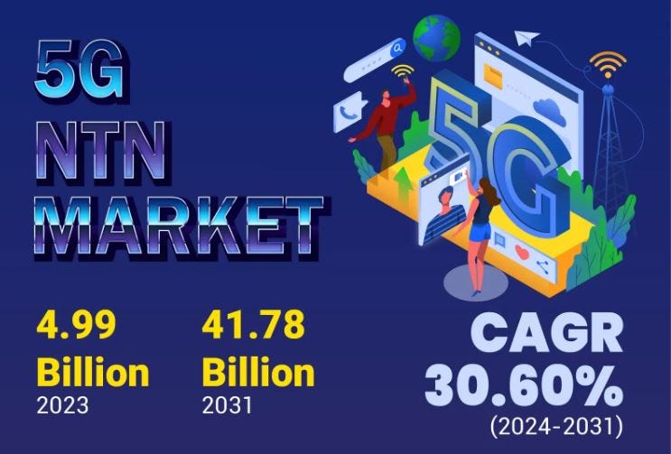 5G NTN Market: Global Industry Analysis and Forecast (2024–2031)