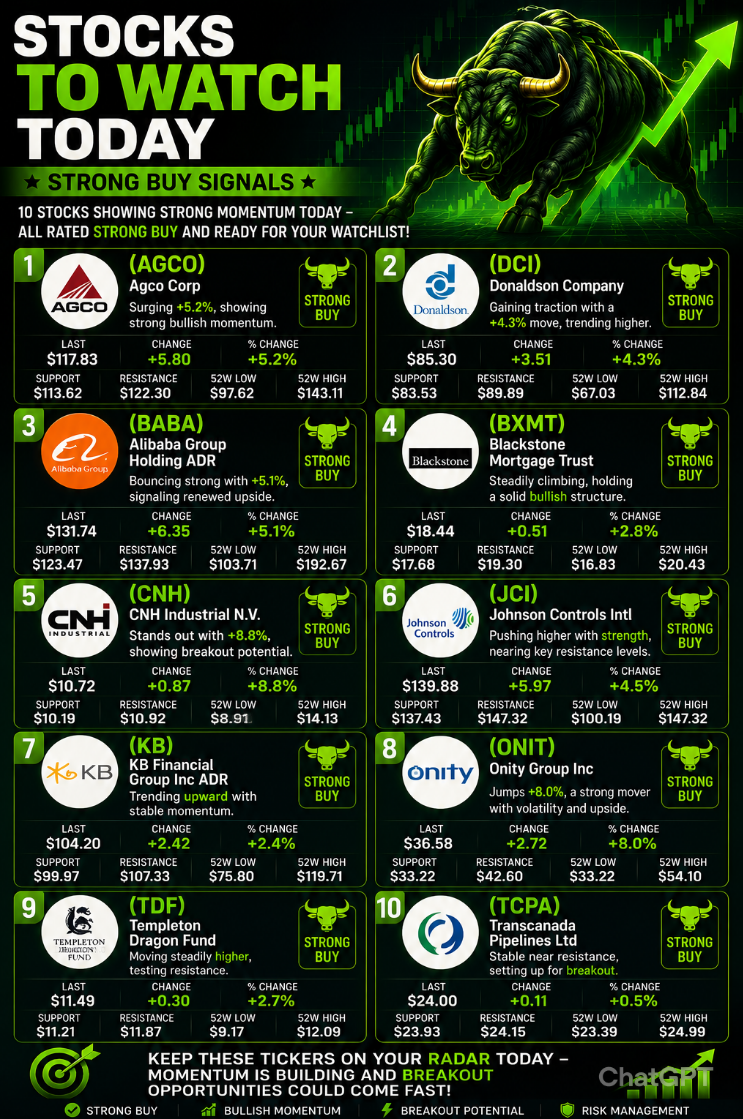 Stocks to Watch Today — Strong Buy Signals