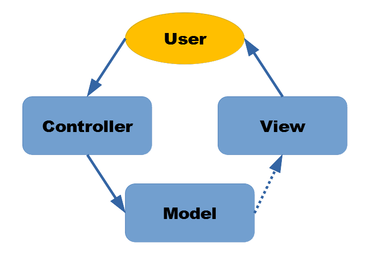 ModelViewController. The Siblings HMVC, MVA, MVP, MVVM and… by