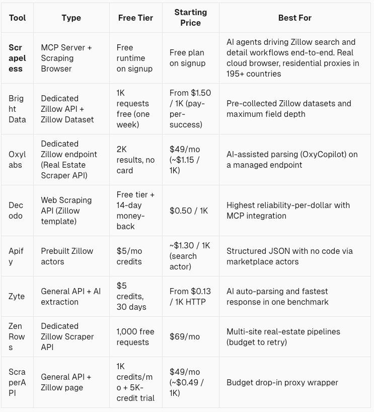 Best Zillow Scrapers in 2026: MCP-Native Agents vs Dedicated APIs vs Prebuilt Actors