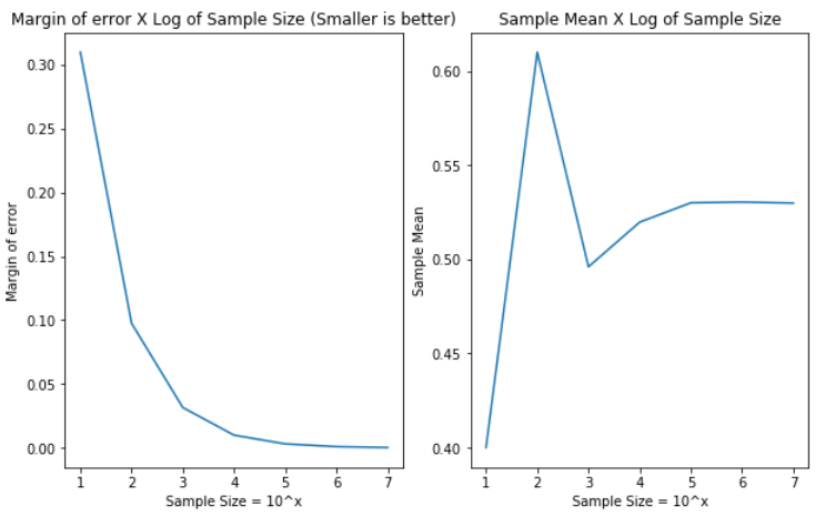 Election Poll Simulation, Margin of Error and Central Limit Theorem ...