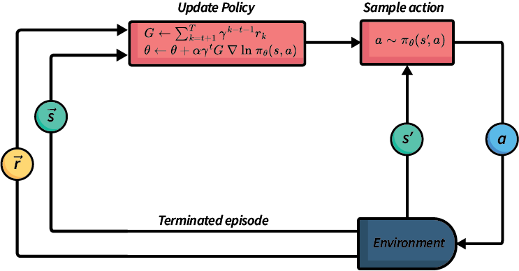 Basics Of RL — Policy Gradient