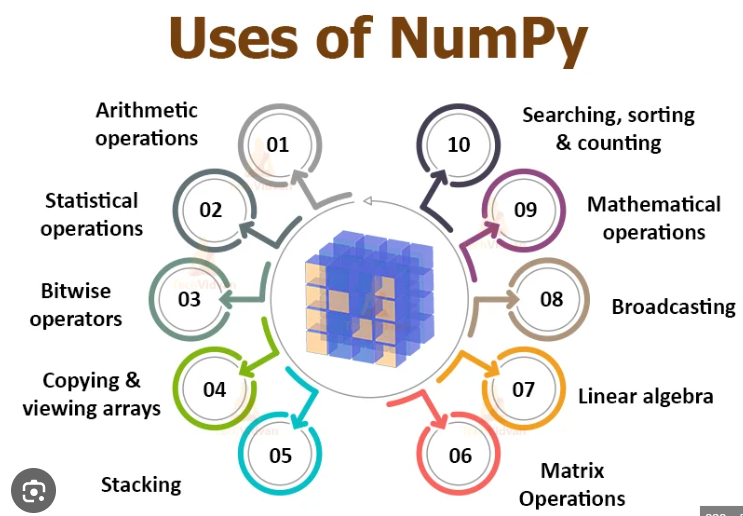 A DETAILED INTRO TO NUMPY. 🧠 20 NumPy Functions Explained Like… | by ...