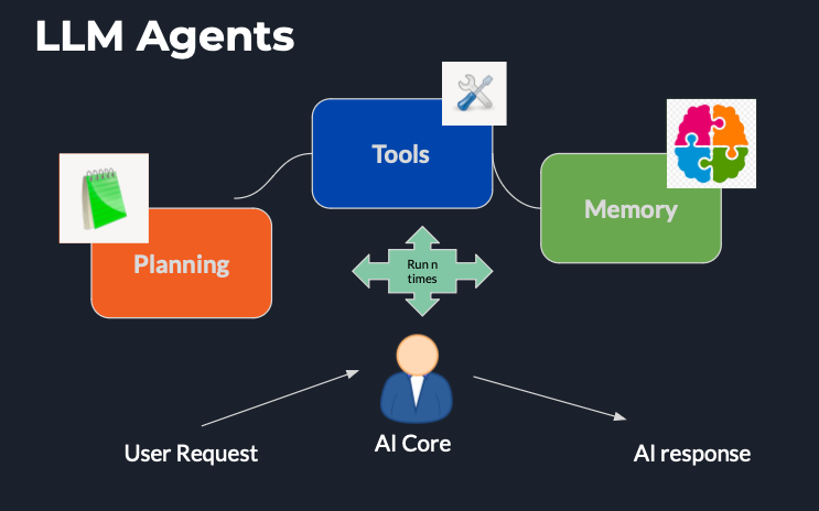 Understanding LLM Agents — Access to a free course on Udemy | by Priya ...