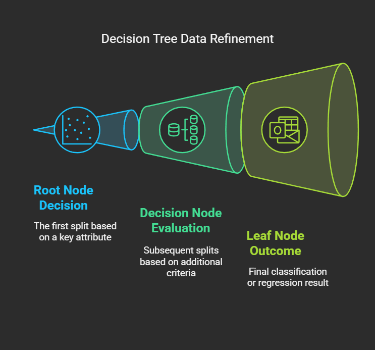 Decision Trees in Machine Learning: From Basics to Advanced Concepts ...