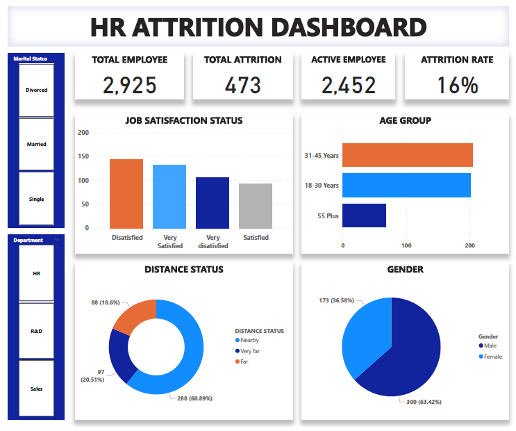 ATTRITION DASHBOARD USING POWERBI by Felix Shikaa Medium