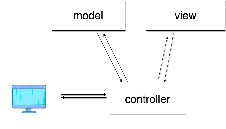 An Explanation of the MVC Software Design Pattern | by A Lady ...