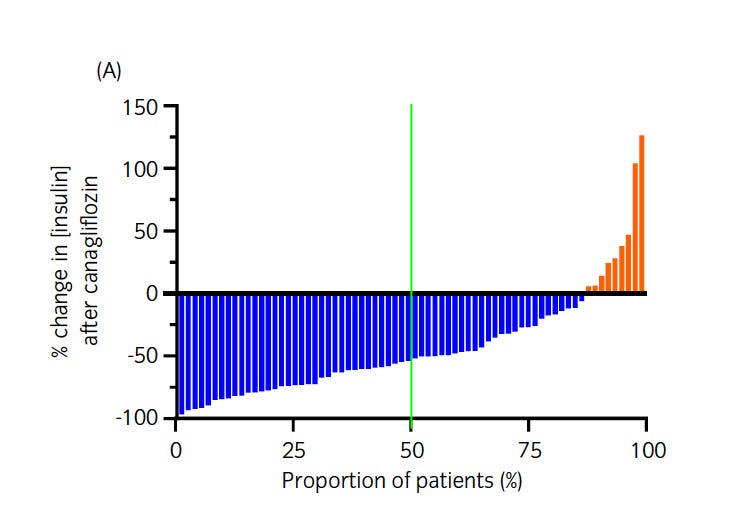 Median % change in [insulin] after canagliflozin (green line).  It divides the group into two equal halves of 35 horses each.