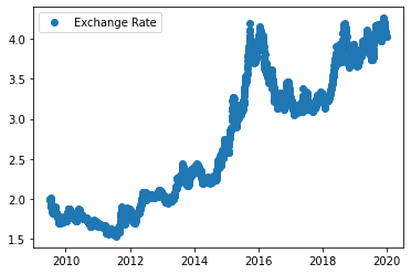 USD/BRL Price Forecast for 2021 and Future Predictions