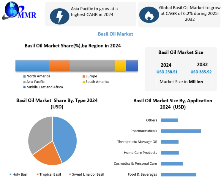 Basil Oil Market Forecast: Regional Insights and Fastest-Growing Markets