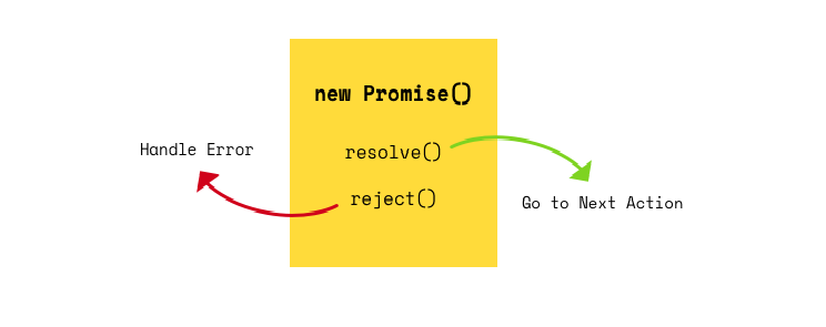 JavaScript Promises and reason to use them. | by Puskar Adhikari | Medium