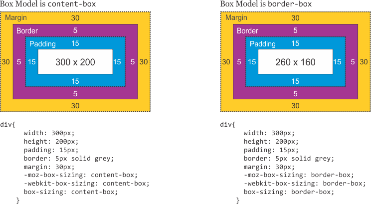 The CSS Box Model: Unwrapping the Magic Behind Webpage Layouts | by ...