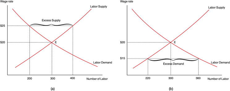 The Work-Leisure Trade-Off and Labor Market Equilibrium : Consequesnces ...