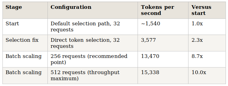 Table 2. The campaign in four rows. Two interventions account for the entire gain. The chip, the model, and the model’s outputs for this workload are unchanged throughout.