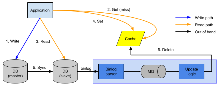 Eventual Consistency for Cache Update with Read-Write Splitting | by ...