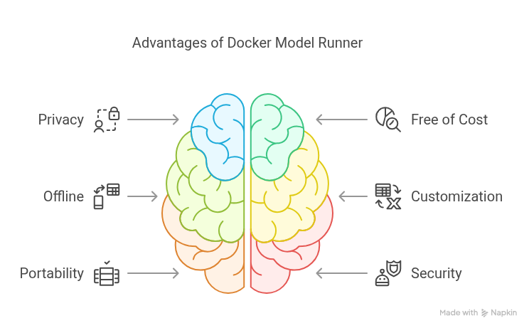 Docker Model Runner — A New Way To Run GenAI Models Locally | by Jainam ...