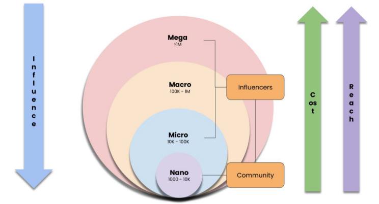 Community & Influencer Marketing. Brand & Marketing series from Digital ...