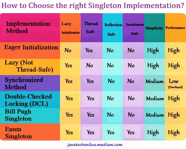 How to Choose the right Singleton implementation in Java? | by ...