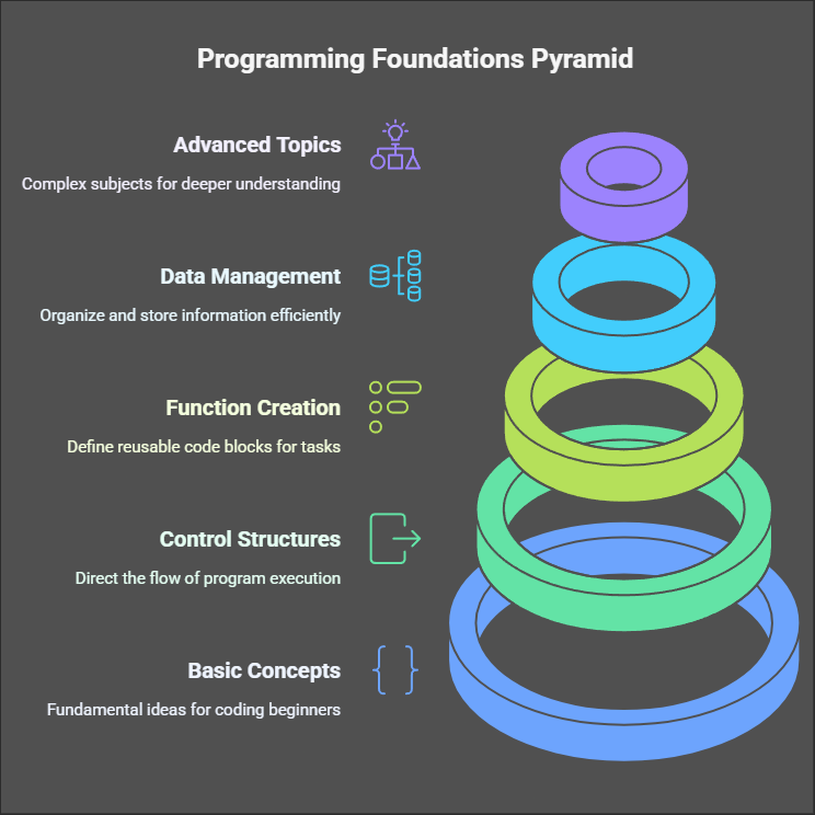 10 Must-Know Programming Concepts for Beginners | by 3s-Soft | Feb ...