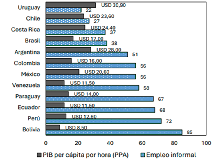 La Informalidad: Perspectiva Liberal, Situación en Bolivia y Análisis de Causas