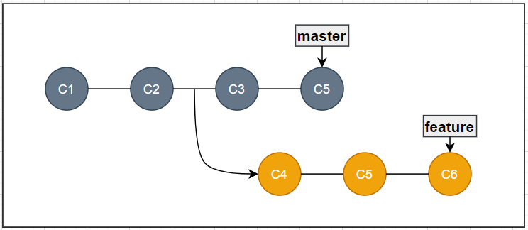 Git Cherry-Pick and Git Stash: Make Development Easier | by BaseCS101 ...