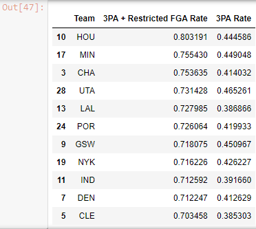 Make a Simple NBA Shot Chart with Python, by Naveen Venkatesan