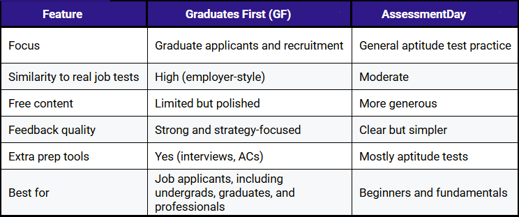 Graduates First vs AssessmentDay: Which Platform Is Better for Graduate Test Prep?