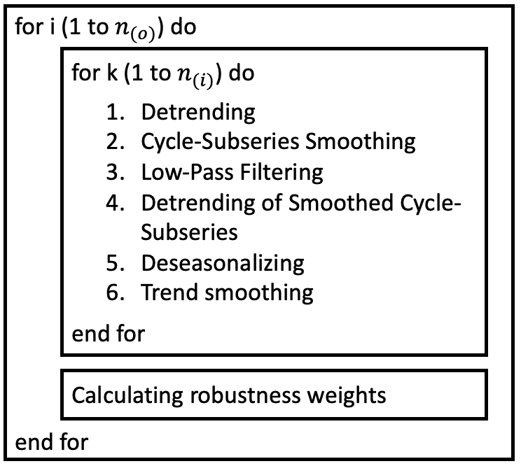 STL: A Seasonal-Trend Decomposition Procedure Based on Loess 中文筆記與 ...
