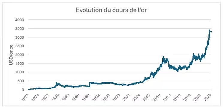 65 ans, pourquoi je garde 10% de mon patrimoine en or
