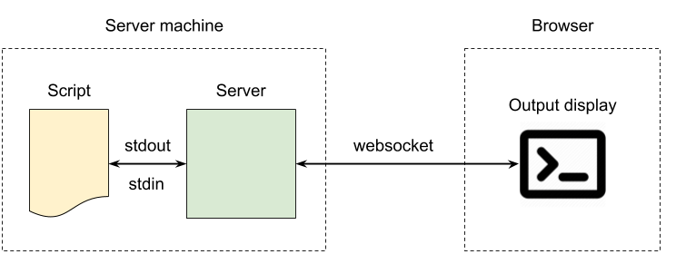Building Fast web terminal. In this article, I would like to share ...