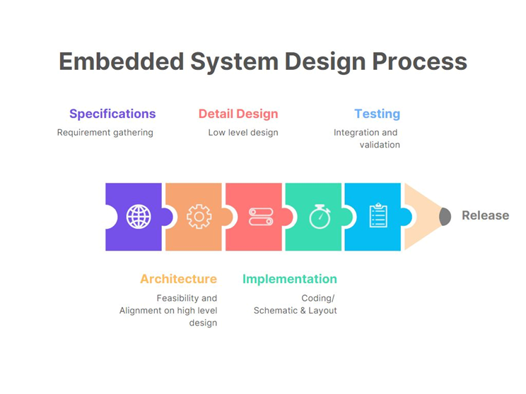 Bringing Design Thinking into the embedded systems design process | by ...