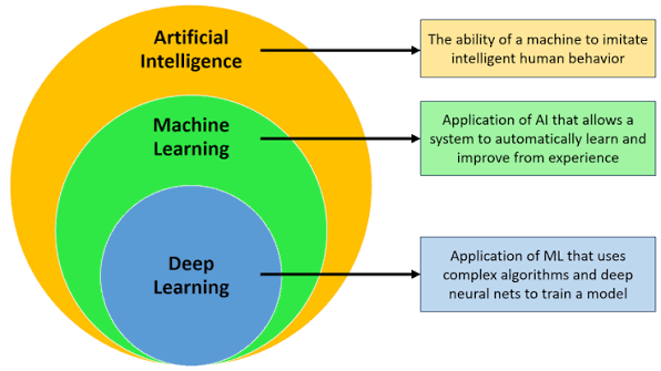 diagram showing the relationship between AI, ML and DL