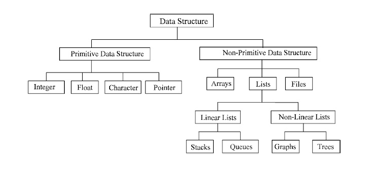 Data Structures and Algorithm- Part 01 | by Harshitha Shekar | Medium