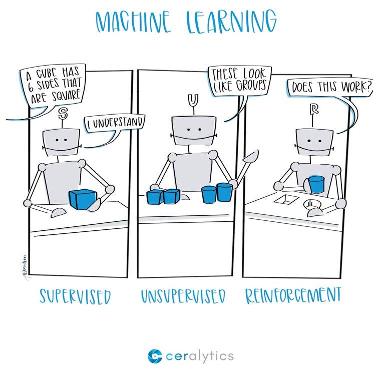 Understand the scope of Machine Learning. Supervised, Unsupervised