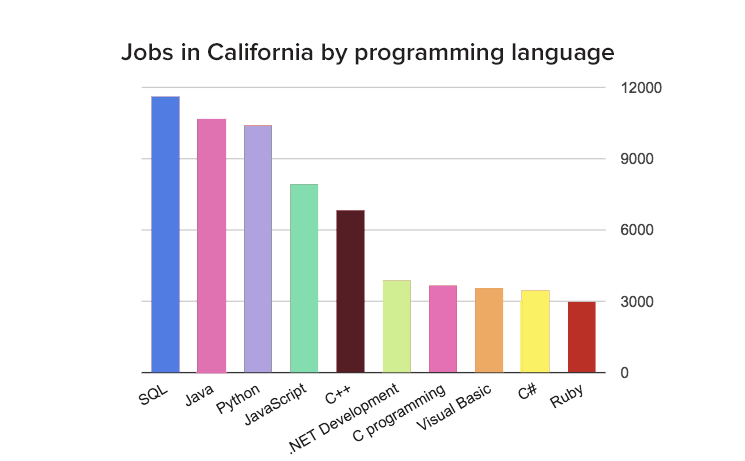 What programming language should you learn according to your state ...