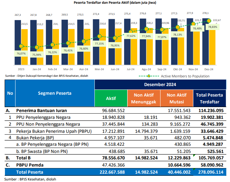Gambar 1. Status Kepesertaan JKN Menurut Segmen per Desember 2024 Sumber: Dewan Jaminan Sosial Nasional, Monthly Report Monitoring JKN 31 Desember 2024, diolah dari BPJS Kesehatan.