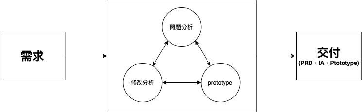 產品設計的入門體驗 UX 工作坊 — 心得分享