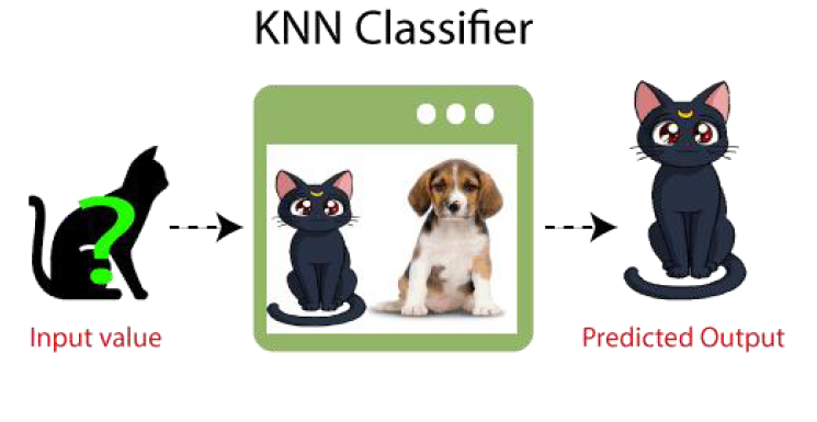 K-Nearest Neighbor(KNN) Algorithm for Machine Learning | by Aswanthlal ...