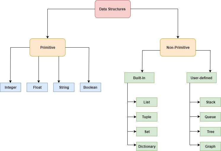 Data Structures in Java for Noobs (Lite Edition) - Free Udemy Courses -  DiscUdemy