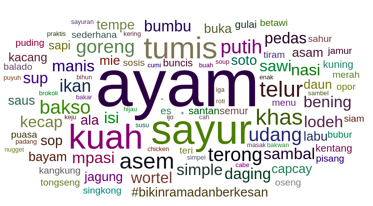 Gambar 4. Word Count Judul Resep