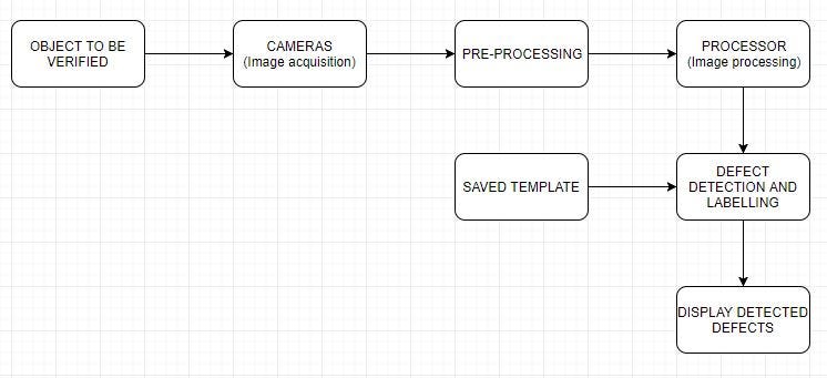 Defect Detection using a custom algorithm & computer vision | by Rahul ... image.