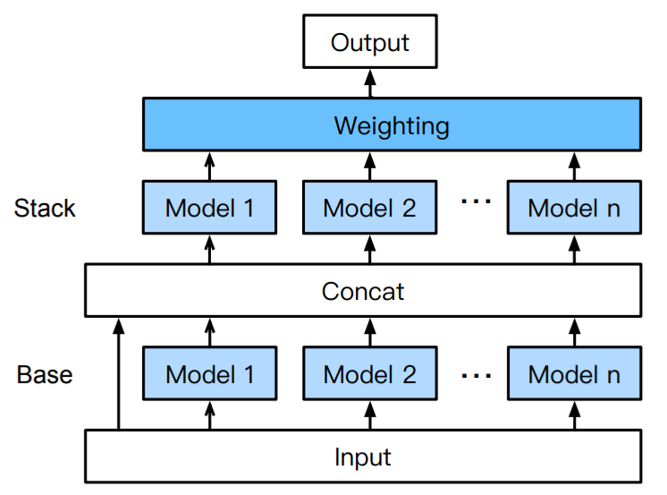 Auto is the new black (2) — AutoGluon, H2O AutoML and Google AutoML