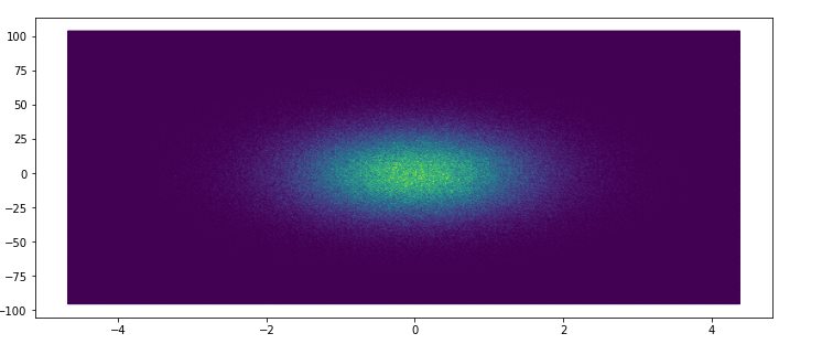 Hexagonal Binned Plots (Matplotlib & Seaborn) | by Okan Yenigün ...
