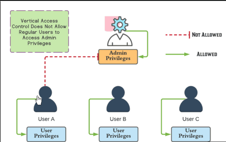Broken Access Controls & IDOR: Access control vulnerabilities and ...