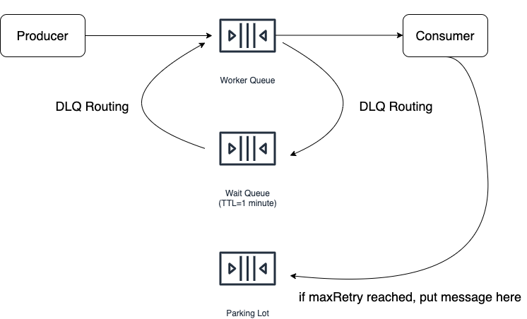 How to set multiple different RabbitMQ listener/consumer retry settings ...